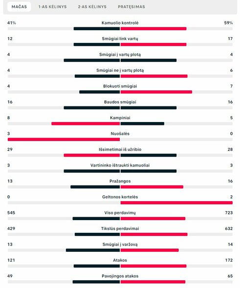 Rungtynių statistika (Japonija – Kroatija) | „Scoreboard“ statistika