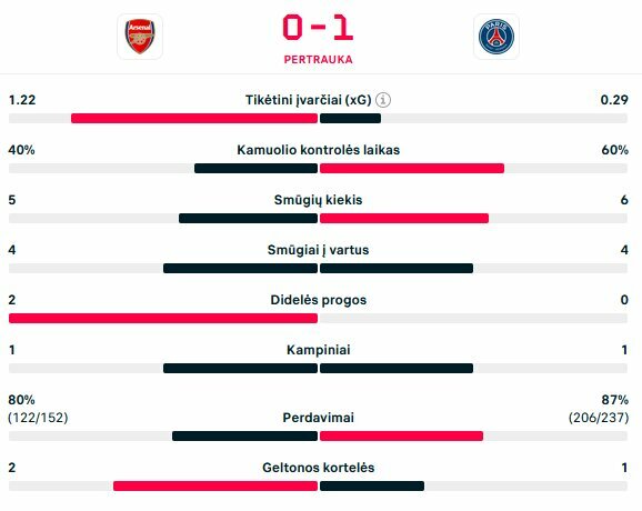 Pirmojo kėlinio statistika | livesport.com nuotr.