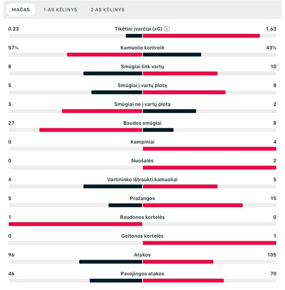 Rungtynių statistika („Žalgiris“ – „Ferencvaros“) | „Scoreboard“ statistika