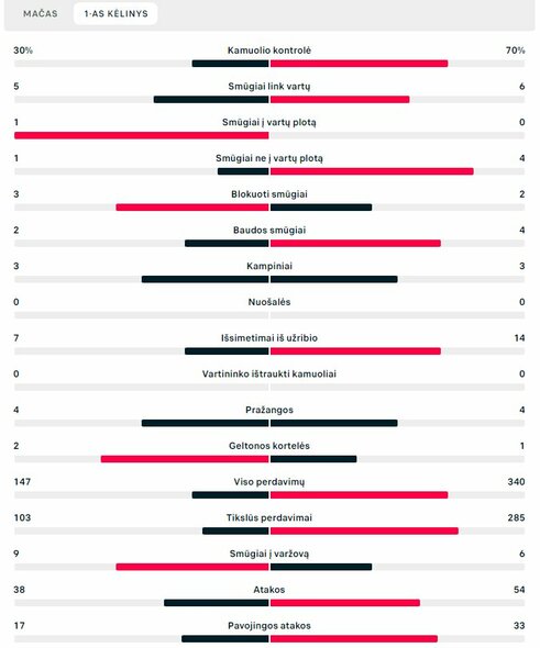 Pirmojo kėlinio statistika („Man Utd“ – „Liverpool“) | „Scoreboard“ statistika
