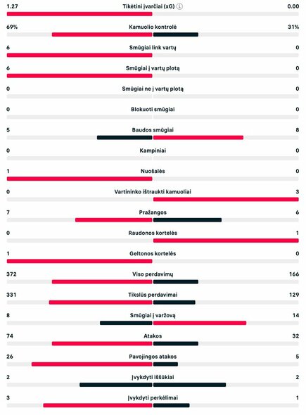 Pirmojo kėlinio statistika (Vokietija – Škotija) | livesport.com nuotr.