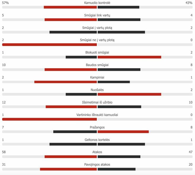 Pirmojo kėlinio statistika („Bodo Glimt“ – „Žalgiris“) | Organizatorių nuotr.