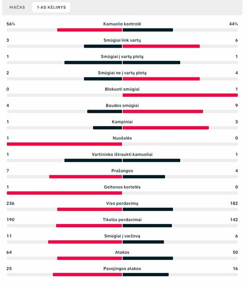 Pirmojo kėlinio statistika (Lietuva – Juodkalnija) | „Scoreboard“ statistika