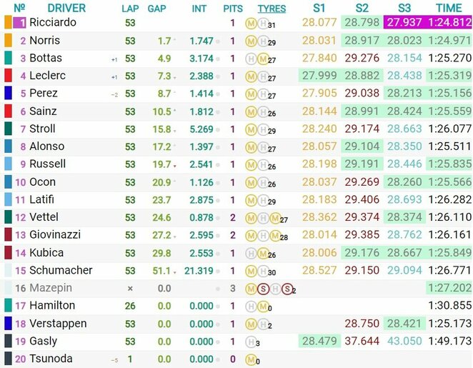 Italijos GP lenktynių rezultatai | Organizatorių nuotr.