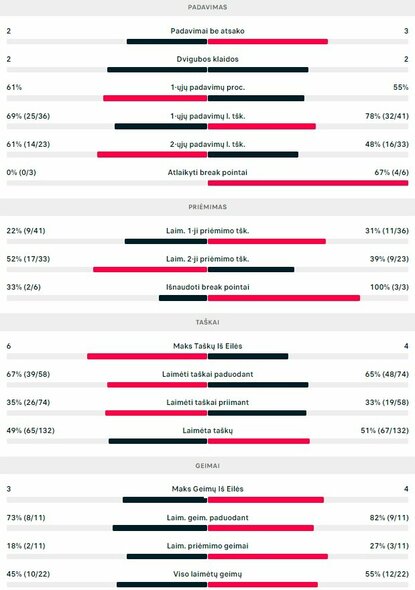 Mačo statistika: V.Gaubas - J.Faria | Organizatorių nuotr.