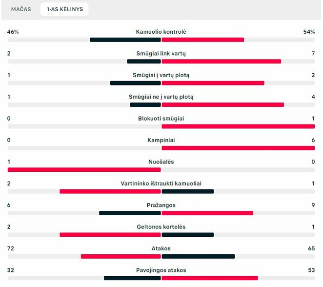 Pirmojo kėlinio statistika („TransINVEST“ – „Mlada Boleslav“) | „Scoreboard“ statistika