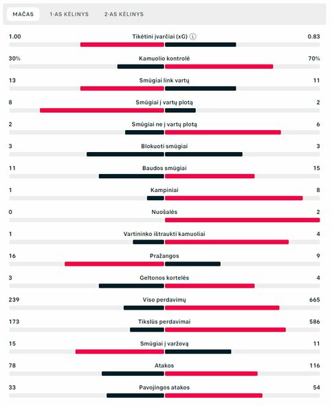 Rungtynių statistika („Newcastle Utd“ – PSG) | „Scoreboard“ statistika
