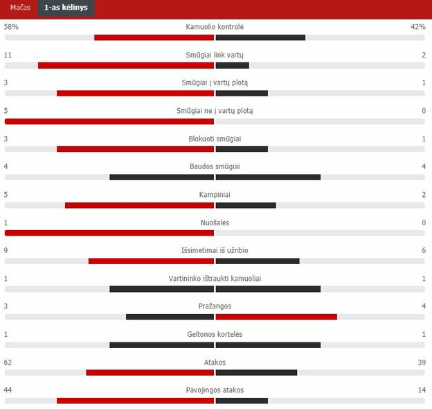 Pirmojo kėlinio statistika („Ferencvaros“ – „Žalgiris“) | „Scoreboard“ statistika