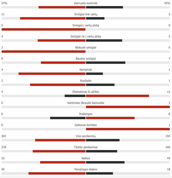 Ispanijos U-21 – Lietuvos pirmojo kėlinio statistika | „Scoreboard“ statistika