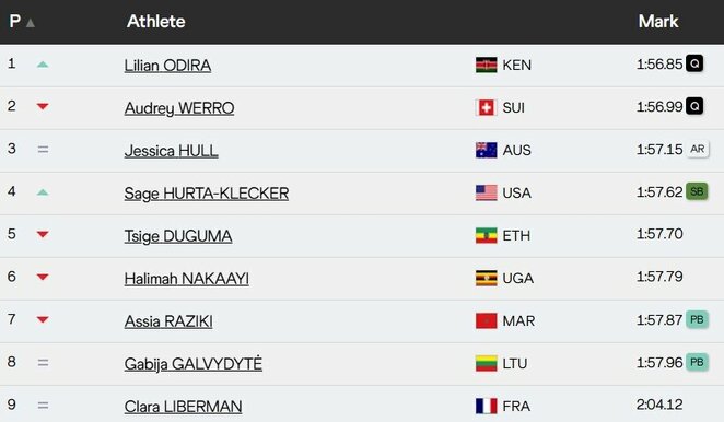 Antrojo pusfinalio bėgimo rezultatai | Organizatorių nuotr.