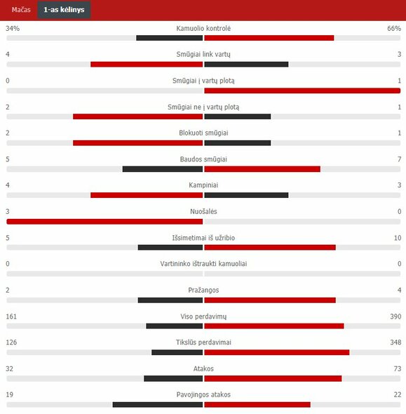 First quarter statistics (Switzerland - Spain) Scoreboard statistics