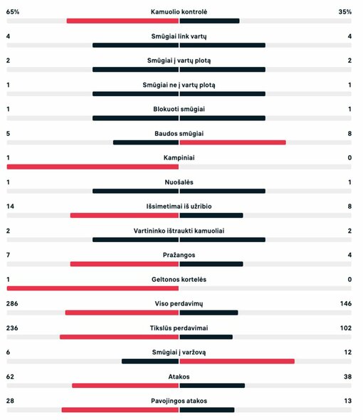 Pirmojo kėlinio statistika (Velsas – Iranas) | livesport.com nuotr.