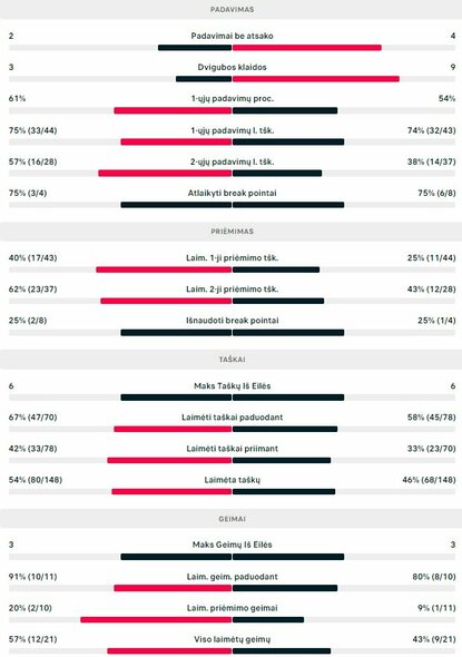 Mačo statistika: V.Gaubas - E.Furnessas | Organizatorių nuotr. Mačo statistika: V.Gaubas - E.Furnessas | Organizatorių nuotr.