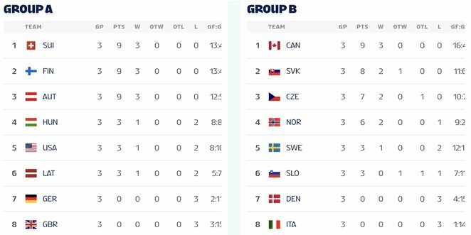 Turnyrinės lentelės | IIHF nuotr.