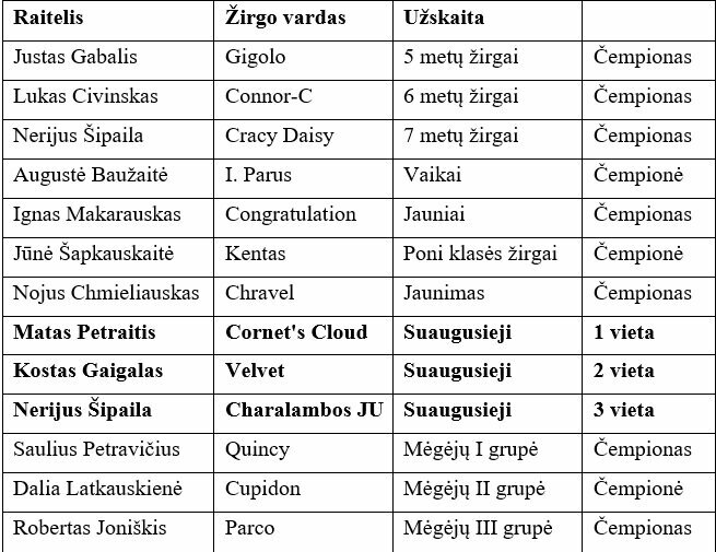 Čempionato lyderiai | Organizatorių nuotr.