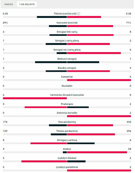 Pirmojo kėlinio statistika (Sakartvelas – Portugalija) | „Scoreboard“ statistika