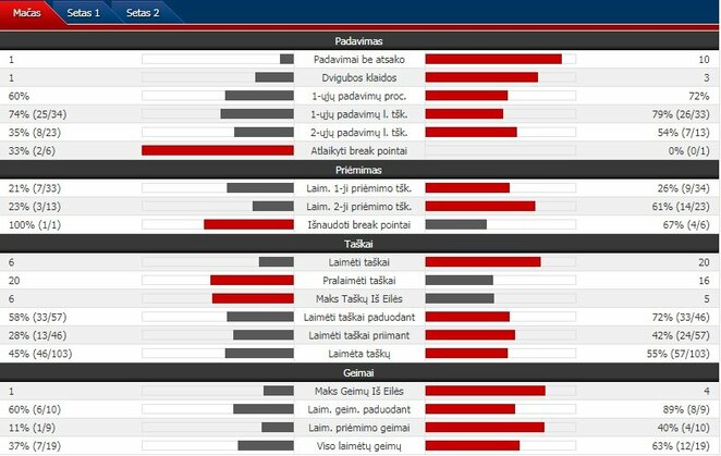 Mačo statistika: N.Djokovičius - A.Zverevas | Organizatorių nuotr. Mačo statistika: N.Djokovičius - A.Zverevas | Organizatorių nuotr.