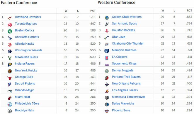 NBA turnyrinė lentelė: Rytų ir Vakarų konferencijos | Organizatorių nuotr.