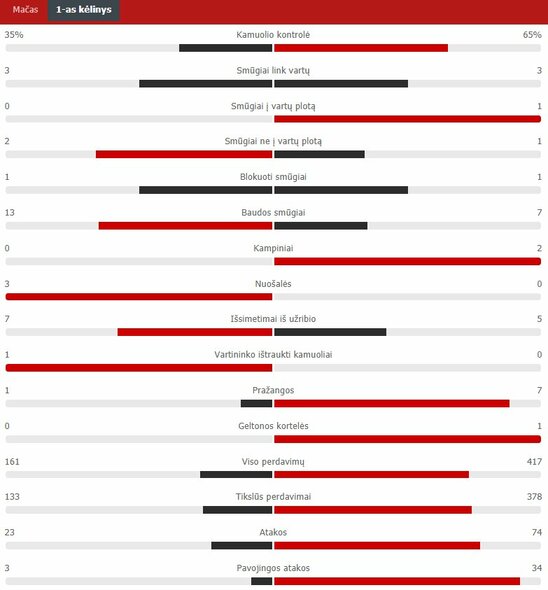 Pirmojo kėlinio statistika („Juventus“ – „Chelsea“) | „Scoreboard“ statistika
