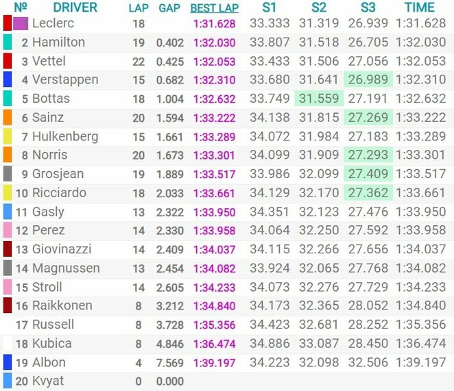 Rusijos GP kvalifikacijos rezultatai | Organizatorių nuotr.