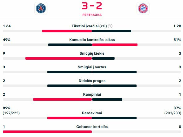 Pirmojo kėlinio statistika | livesport.com nuotr.