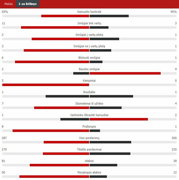 Pirmojo kėlinio statistika („Man City“ – PSG) | „Scoreboard“ statistika