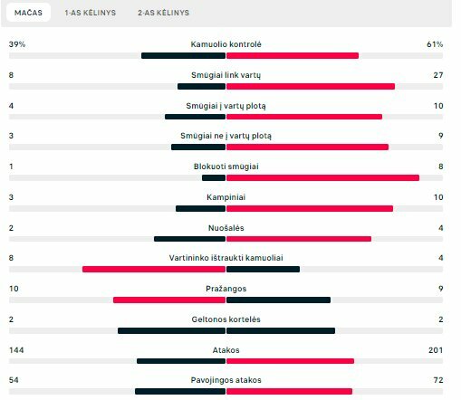 Rungtynių statistika (FA „Šiauliai“ – „Levadia“) | „Scoreboard“ statistika