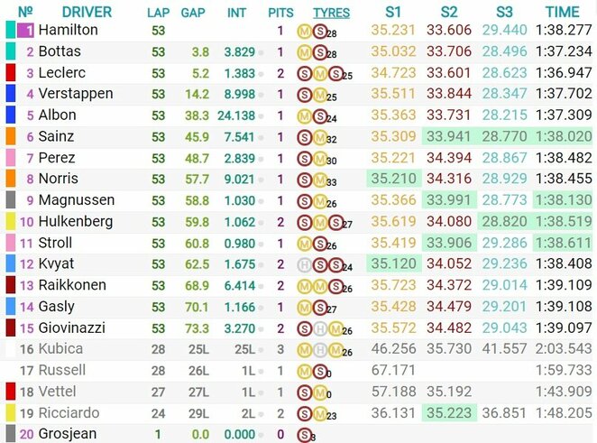 Rusijos GP lenktynių rezultatai | Organizatorių nuotr. Rusijos GP lenktynių rezultatai | Organizatorių nuotr.