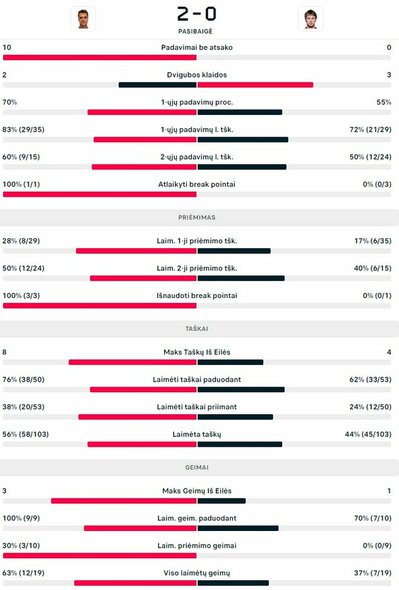 Mačo statistika: O.Virtanenas - R.Berankis | Organizatorių nuotr.