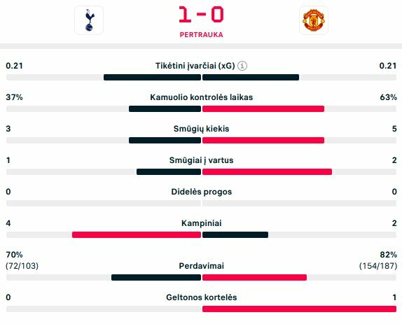 Pirmojo kėlinio statistika | livesport.com nuotr.