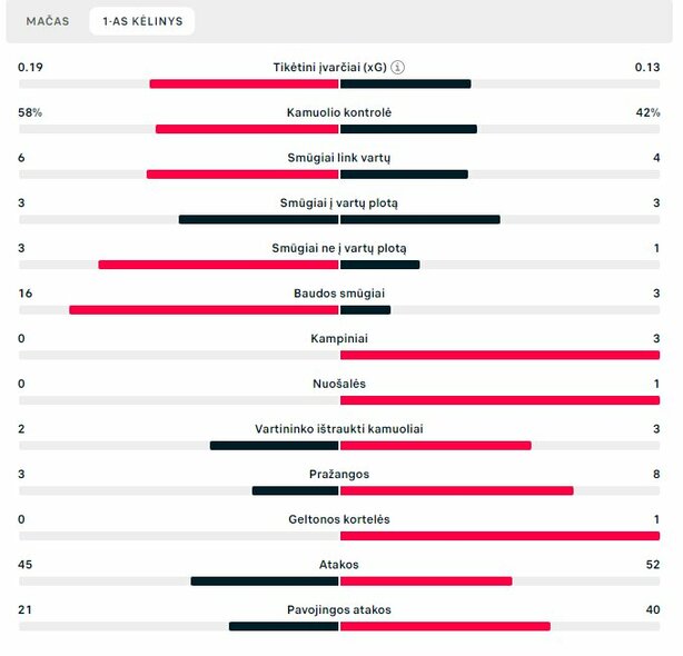 Pirmojo kėlinio statistika („Žalgiris“ – „Ferencvaros“) | „Scoreboard“ statistika