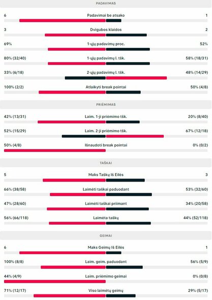 Mačo statistika: R.Berankis - F.Peliwo | Organizatorių nuotr. Mačo statistika: R.Berankis - F.Peliwo | Organizatorių nuotr.