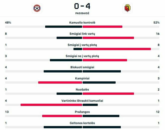 Rungtynių statistika | „Scoreboard“ statistika