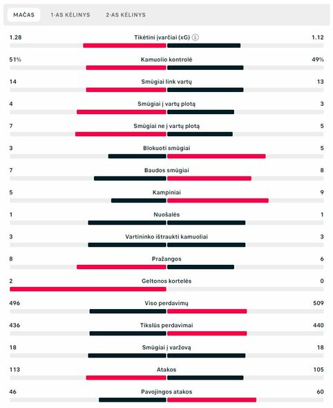 Rungtynių statistika („Man Utd“ – „Copenhagen“) | „Scoreboard“ statistika