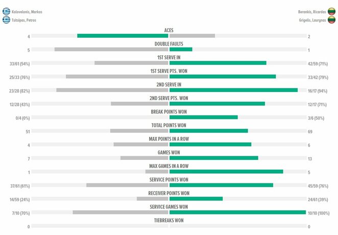 Mačo statistika | Organizatorių nuotr.