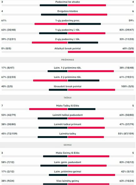Mačo statistika: R.Berankis - Ch.Broomas | Organizatorių nuotr. Mačo statistika: R.Berankis - Ch.Broomas | Organizatorių nuotr.