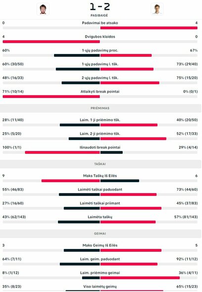 Mačo statistika: R.Berankis - Y.Hanfmannas | Organizatorių nuotr.