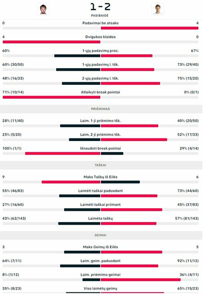 Mačo statistika: R.Berankis - Y.Hanfmannas | Organizatorių nuotr. Mačo statistika: R.Berankis - Y.Hanfmannas | Organizatorių nuotr.