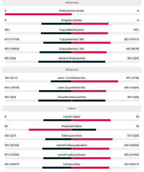 Antrojo seto statistika: R.Berankis - R.Brancaccio | Organizatorių nuotr.