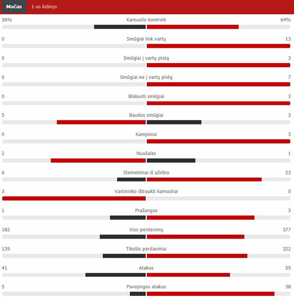 Pirmojo kėlinio statistika (Turkija – Italija)  | „Scoreboard“ statistika Pirmojo kėlinio statistika (Turkija – Italija)  | „Scoreboard“ statistika