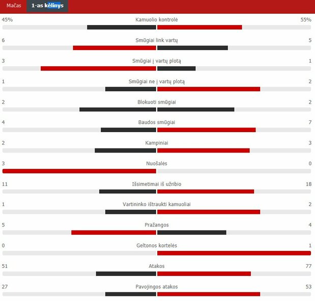 First half statistics (Žalgiris - Glimt) Scoreboard statistics