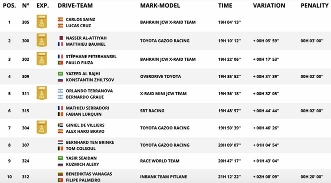 Bendra įskaita po penktojo greičio ruožo | Organizatorių nuotr. Bendra įskaita po penktojo greičio ruožo | Organizatorių nuotr.