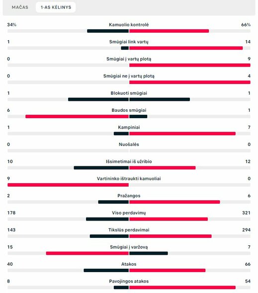 Pirmojo kėlinio statistika (Lenkija – Argentina) | „Scoreboard“ statistika