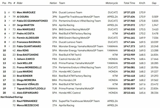 Indonezijos GP sprinto lenktynių rezultatai | Organizatorių nuotr.