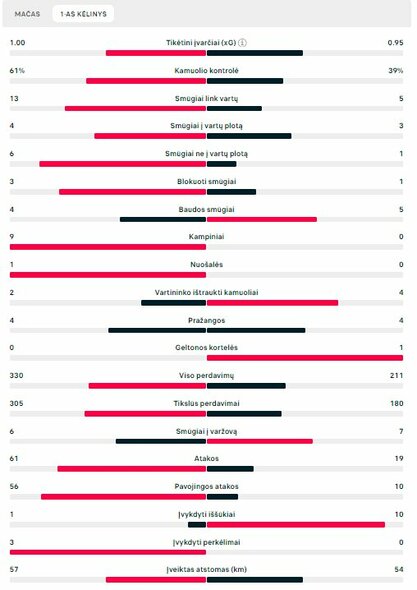 Pirmojo kėlinio statistika („Man City“ – „Real“) | „Scoreboard“ statistika