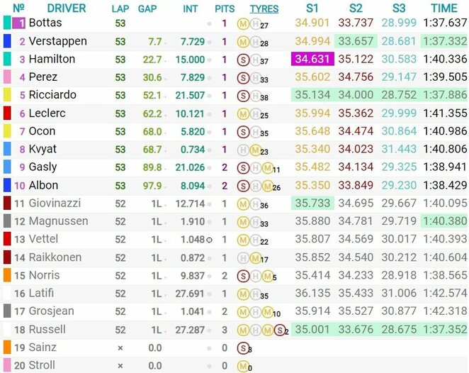 Rusijos GP lenktynių rezultatai | Organizatorių nuotr.
