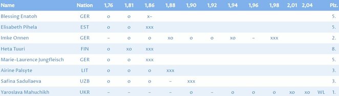 Moterų šuolių į aukštį rezultatai | Organizatorių nuotr. Moterų šuolių į aukštį rezultatai | Organizatorių nuotr.