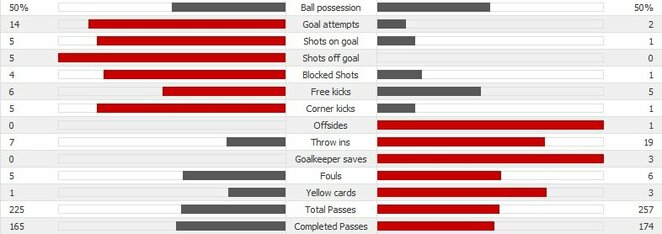 „Liverpool“ - „Sevilla“ rungtynių statistika po 1 kėlinio | Scanpix nuotr.