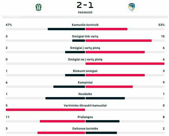 Rungtynių statistika | „Scoreboard“ statistika