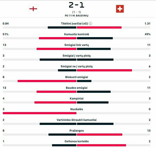 Rungtynių statistika | „Scoreboard“ statistika